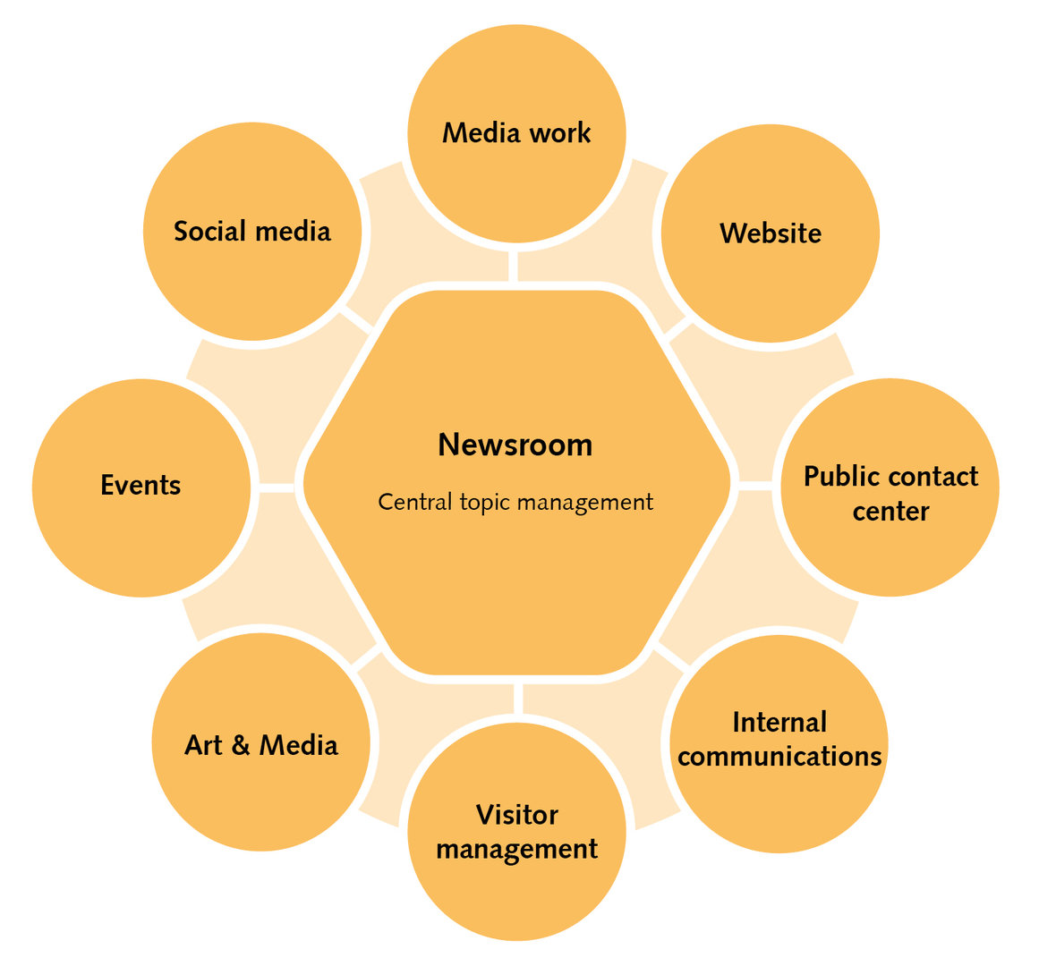 GSI Tasks Of The Public Relations Department