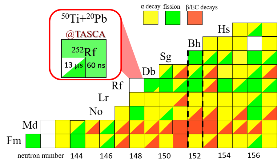 Der Ausschnitt der Nuklidkarte zeigt die gemessenen Zerfallseigenschaften von Rf-252