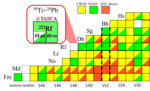 Der Ausschnitt der Nuklidkarte zeigt die gemessenen Zerfallseigenschaften von Rf-252