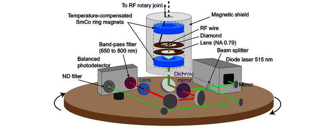 Experimenteller Aufbau des Diamant-Gyroskops mit Diamantsensor, Diodenlaser und Fotodetektor 