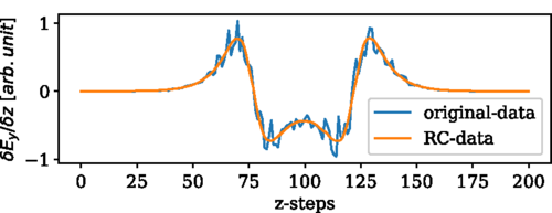 Die Änderung der axialen Feldstärke entlang eines Beschleunigungs-Spalts: Die blaue Kurve aus den originären Simulationen enthält nicht-physikalisches Rauschen. Die braune Kurve zeigt die gefilterten Daten, welche die physikalischen Randbedingungen exakt wiederspiegeln.